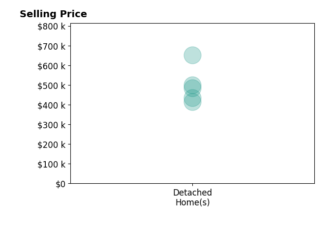 Joe Delaney's sold homes include detached homes from $415K to $651K.