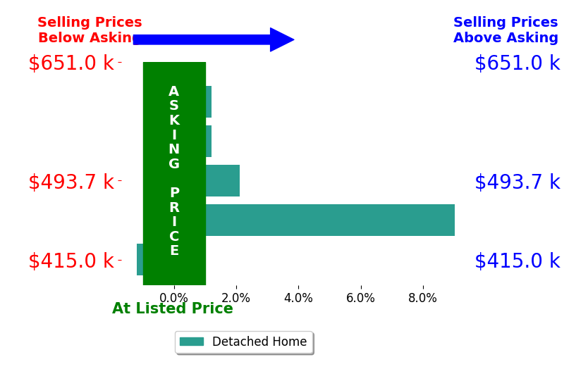Joe Delaney's sold homes closed 2.0% above asking on average, with 2 homes above, 1 below, and 2 at asking price.