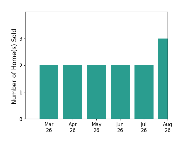 Adam Carpenter sold 2 homes in March 2026, 2 homes in April 2026, 2 homes in May 2026, 2 homes in June 2026, 2 homes in July 2026, for a total of 10 homes.