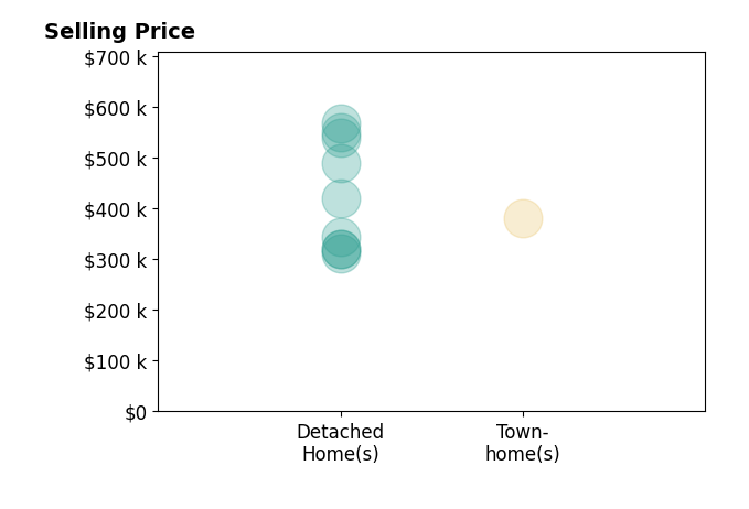 Adam Carpenter's sold homes include detached homes from $312K to $567K, townhomes at $380K.