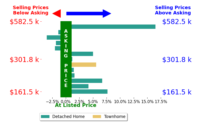 Adam Carpenter's sold homes closed 1.6% above asking on average, with 6 homes above, 4 below, and 0 at asking price.
