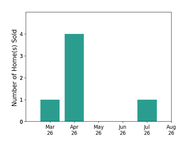Mike Ha sold 1 home in March 2026, 4 homes in April 2026, 1 home in July 2026, for a total of 6 homes.