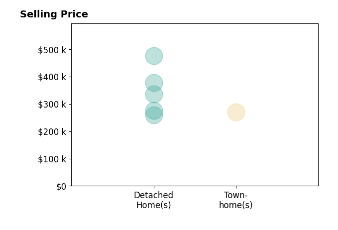 Mike Ha's sold homes include townhomes at $270K, detached homes from $260K to $475K.