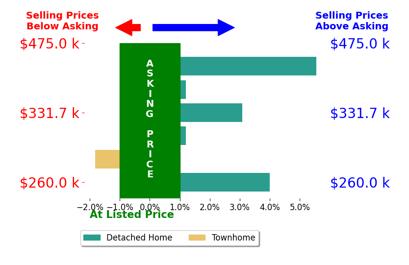 Mike Ha's sold homes closed 1.9% above asking on average, with 3 homes above, 1 below, and 2 at asking price.