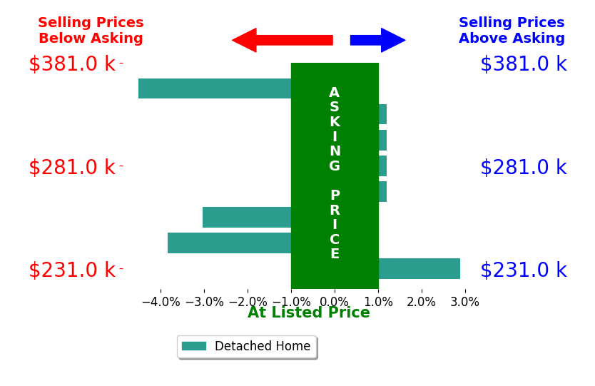 Bar chart comparing asking price vs selling price for Silvana Lucero