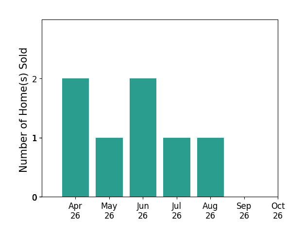 Bar chart of total home sales by Joshua Staneart over the past 6 months