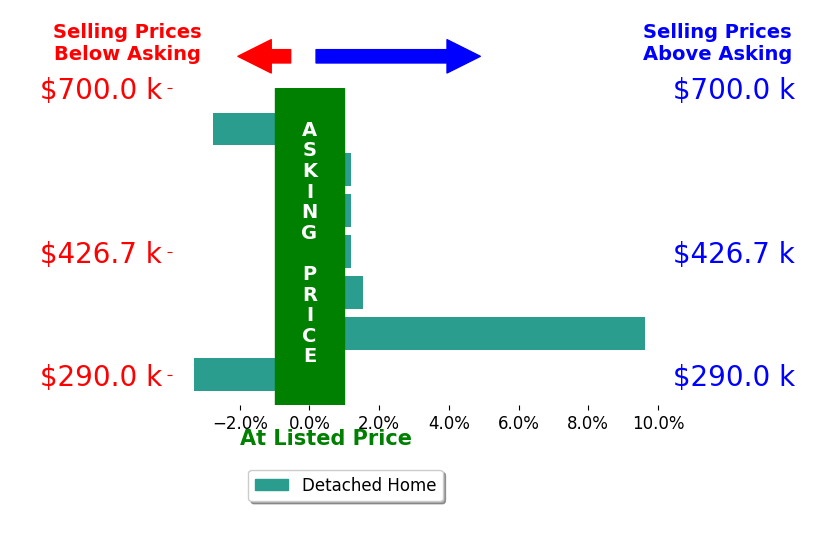 Bar chart comparing asking price vs selling price for Joshua Staneart