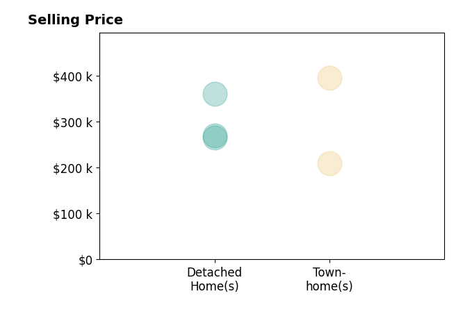 Histogram of home sales price ranges for Corey Willis