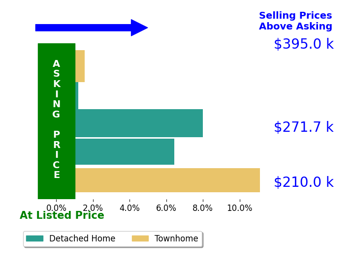 Bar chart comparing asking price vs selling price for Corey Willis