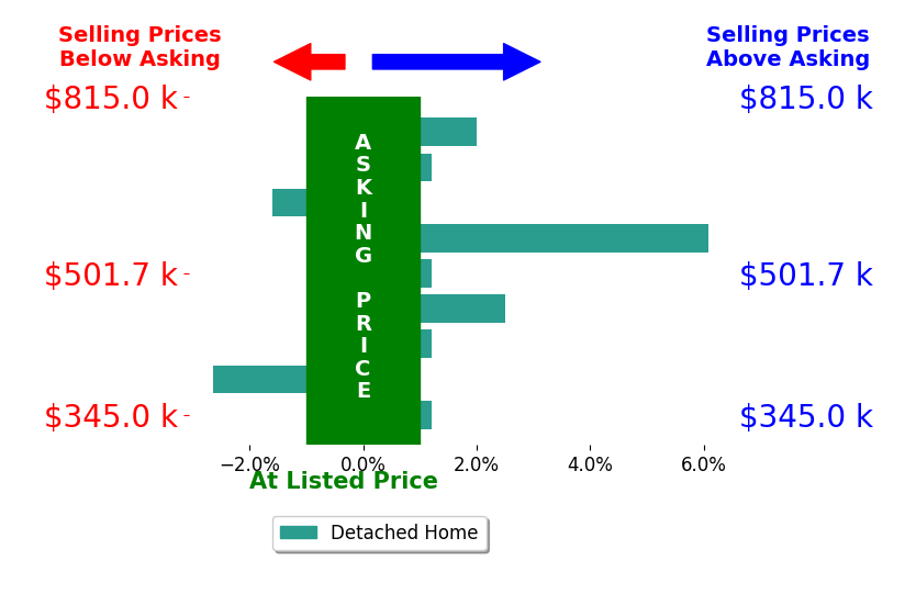 Matthew Henry's sold homes closed 1.5% above asking on average, with 3 homes above, 1 below, and 2 at asking price.
