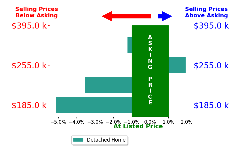 Bar chart comparing asking price vs selling price for Angelica DelliCarpini