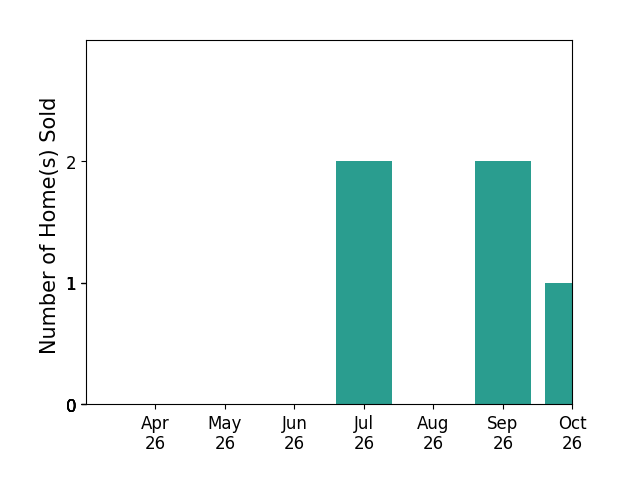 Bar chart of total home sales by Lori Bradley over the past 6 months
