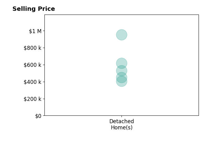 Histogram of home sales price ranges for Lori Bradley