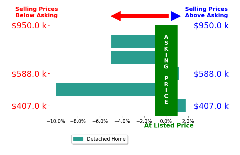 Bar chart comparing asking price vs selling price for Lori Bradley