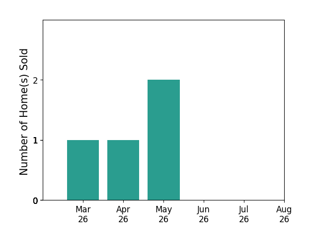 Chris Haskins sold 1 home in March 2026, 1 home in April 2026, 2 homes in May 2026, for a total of 4 homes.