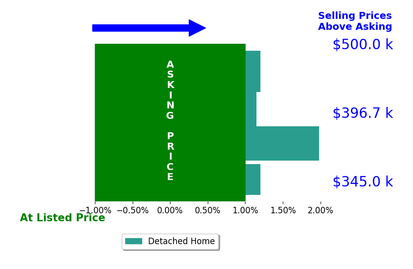 Chris Haskins's sold homes closed 0.9% above asking on average, with 2 homes above, 0 below, and 2 at asking price.