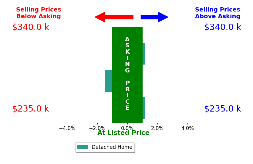 Dee Bennett's sold homes closed 0.5% below asking on average, with 0 homes above, 1 below, and 2 at asking price.