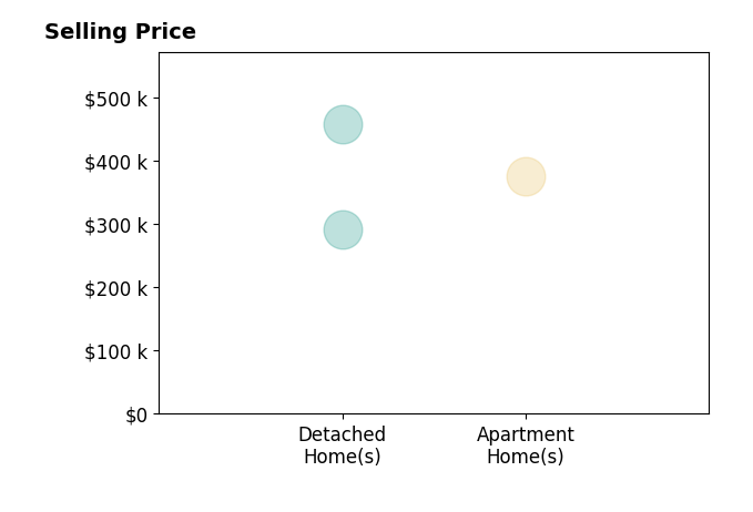 Anna Barlow's sold homes include detached homes from $291K to $457K, apartment homes at $375K.
