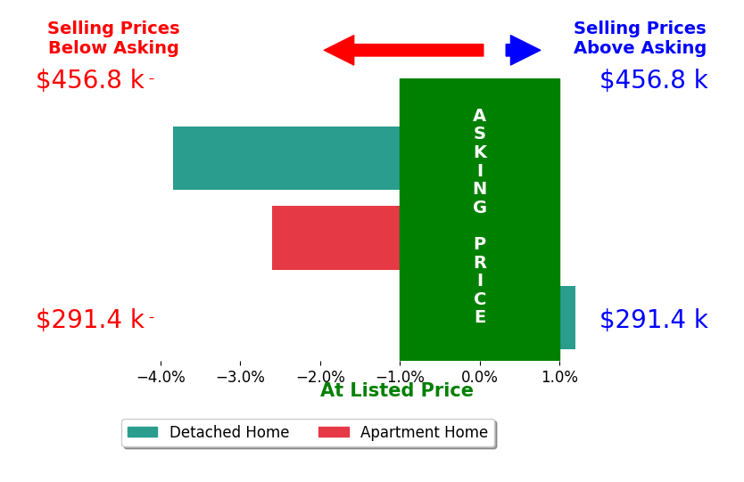Anna Barlow's sold homes closed 2.0% below asking on average, with 0 homes above, 2 below, and 1 at asking price.
