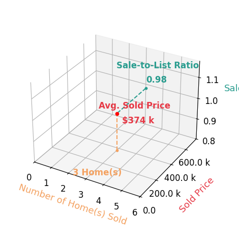 Anna Barlow sold 3 homes with an average sold price of $374K and an average sale-to-list ratio of 98.0%.