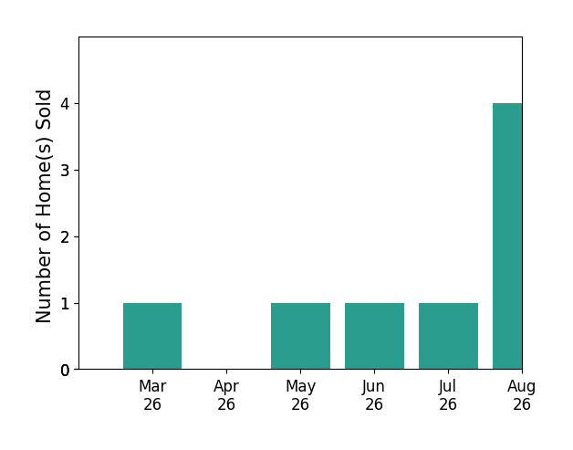 Delaney Hogg sold 1 home in March 2026, 1 home in May 2026, 1 home in June 2026, 1 home in July 2026, for a total of 4 homes.