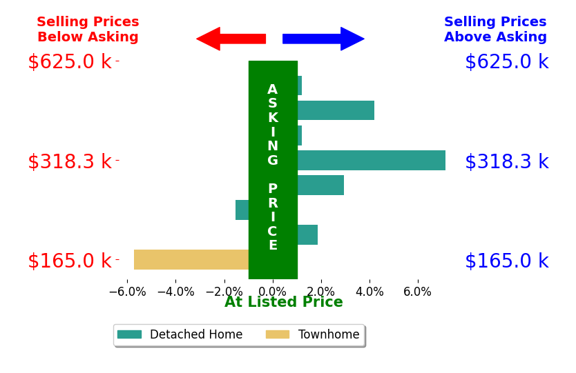 Delaney Hogg's sold homes closed 2.5% above asking on average, with 2 homes above, 1 below, and 1 at asking price.