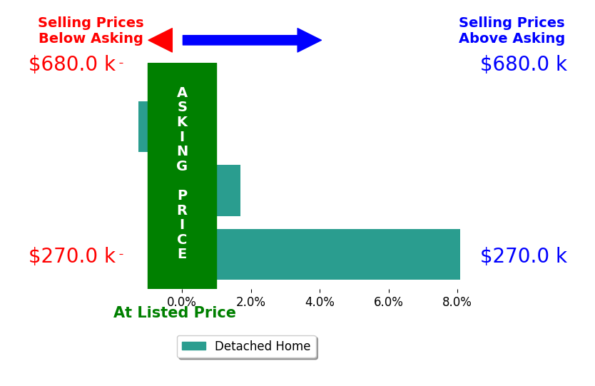 Bar chart comparing asking price vs selling price for Armando Martinez