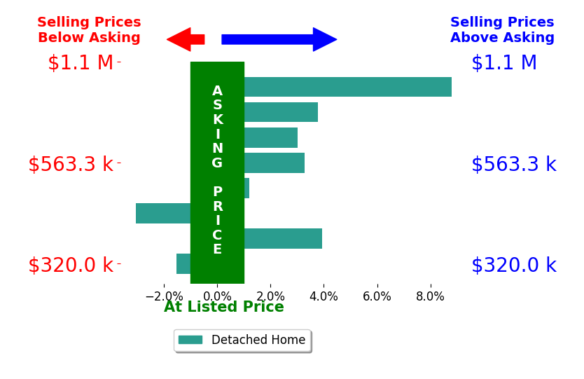 Bar chart comparing asking price vs selling price for Mark Adams