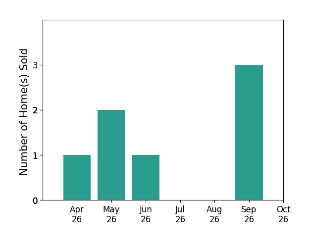 Bar chart of total home sales by Susan Stynes over the past 6 months