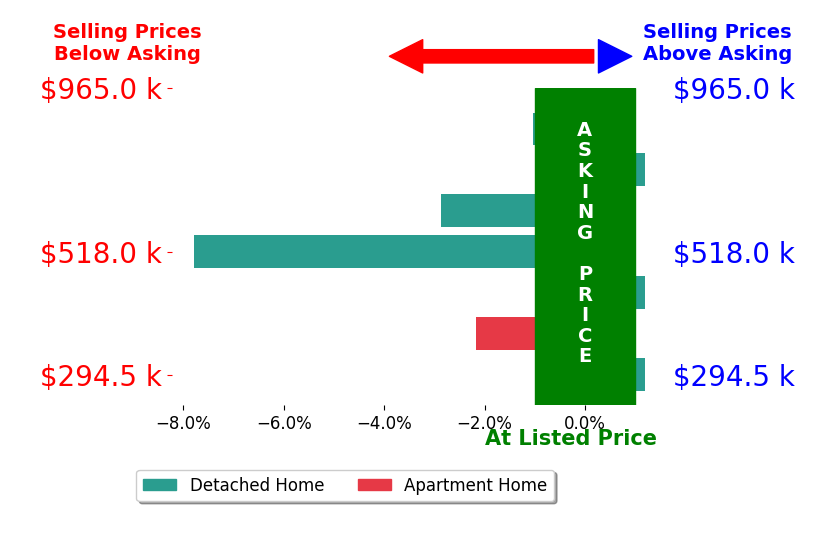 Bar chart comparing asking price vs selling price for Susan Stynes