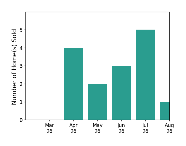 Chris Elliott sold 4 homes in April 2026, 2 homes in May 2026, 3 homes in June 2026, 5 homes in July 2026, for a total of 14 homes.