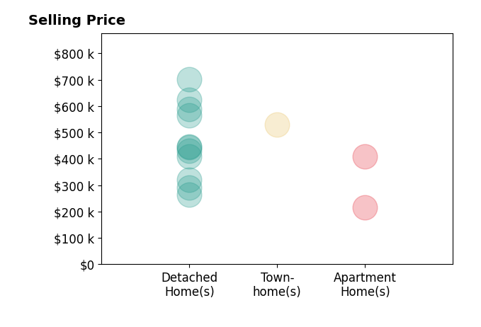 Chris Elliott's sold homes include detached homes from $265K to $701K, townhomes at $530K, apartment homes from $215K to $410K.