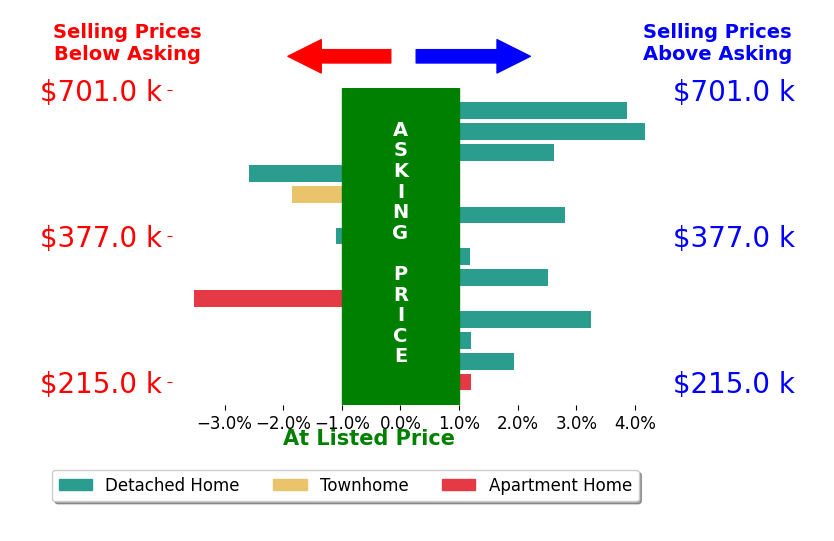 Chris Elliott's sold homes closed 1.0% above asking on average, with 8 homes above, 4 below, and 2 at asking price.