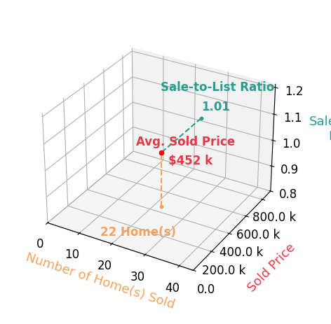 Chris Elliott sold 14 homes with an average sold price of $446K and an average sale-to-list ratio of 101.0%.