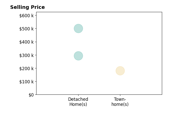 Logan Ryan's sold homes include townhomes at $180K, detached homes from $293K to $500K.