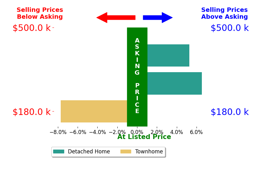 Logan Ryan's sold homes closed 1.4% above asking on average, with 2 homes above, 1 below, and 0 at asking price.