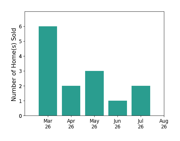 Chuck Jenkins sold 6 homes in March 2026, 2 homes in April 2026, 3 homes in May 2026, 1 home in June 2026, 2 homes in July 2026, for a total of 14 homes.