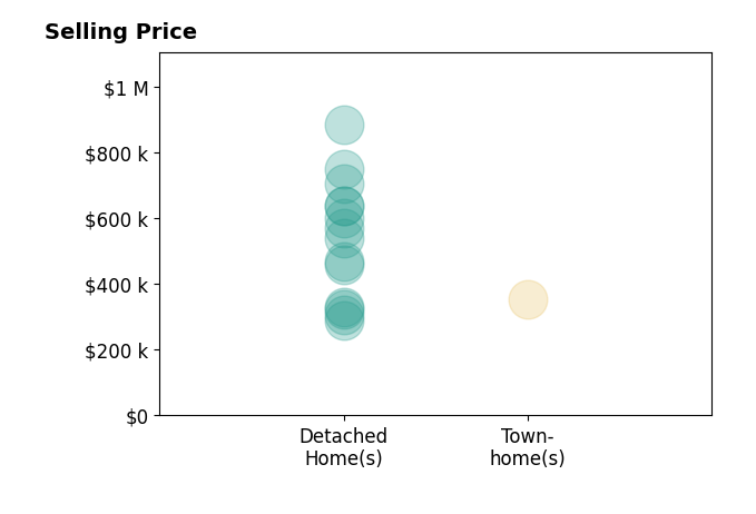Chuck Jenkins's sold homes include detached homes from $290K to $885K, townhomes at $355K.