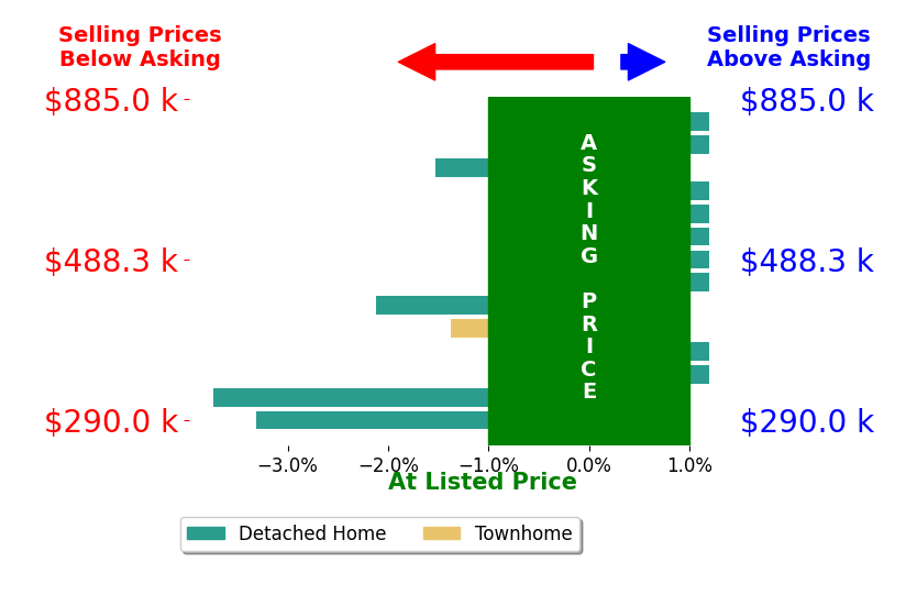 Chuck Jenkins's sold homes closed 0.9% below asking on average, with 0 homes above, 5 below, and 9 at asking price.