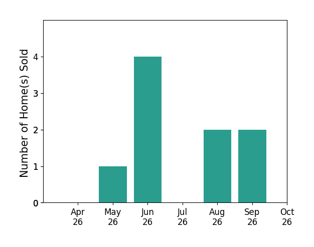 Bar chart of total home sales by Cindy Strobel over the past 6 months