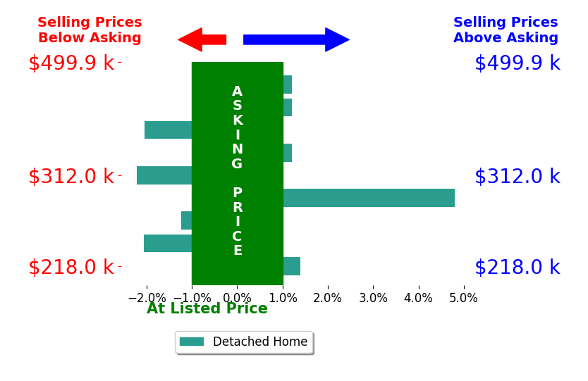 Bar chart comparing asking price vs selling price for Cindy Strobel