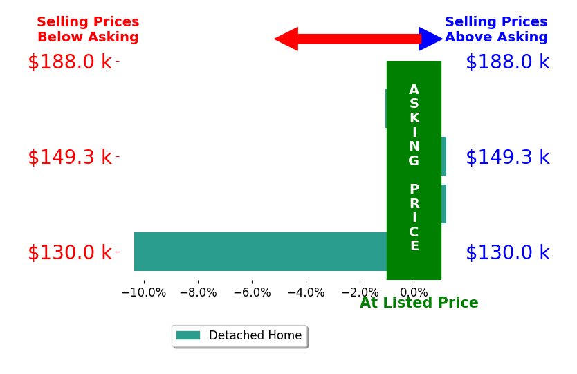 Bar chart comparing asking price vs selling price for Amy ChaneyRathje