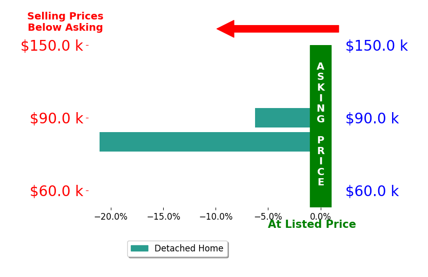 Bar chart comparing asking price vs selling price for Risa Graham