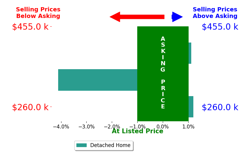 Bar chart comparing asking price vs selling price for Todd Adams