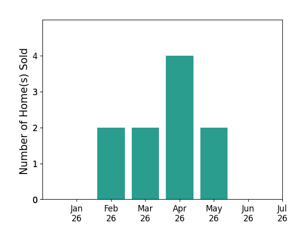 Bar chart of total home sales by Alli Clark over the past 12 months