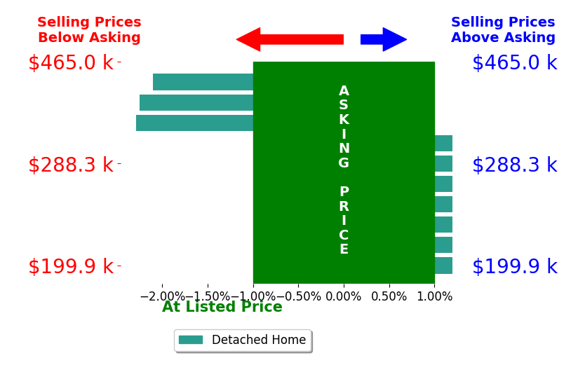 Bar chart comparing asking price vs selling price for Alli Clark