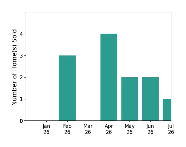 Bar chart of total home sales by Conlee Stringfellow over the past 12 months