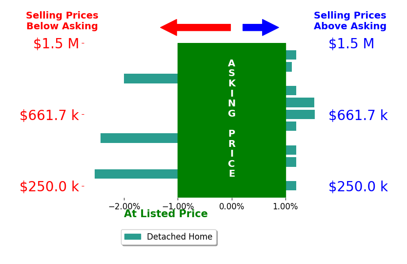 Bar chart comparing asking price vs selling price for Conlee Stringfellow
