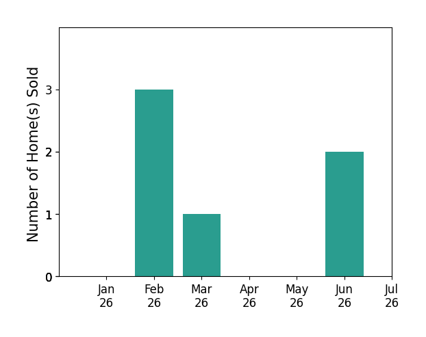 Bar chart of total home sales by Sherry Harbur over the past 12 months