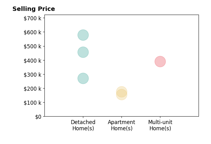 Histogram of home sales price ranges for Sherry Harbur